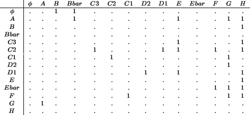 \begin{table}\centering\footnotesize$\left .\begin{array}{c\vert cccccccccccccc}...
...& . & . & . & . & . & . & . & . & . & . & . \\
\end{array} \right. $\end{table}